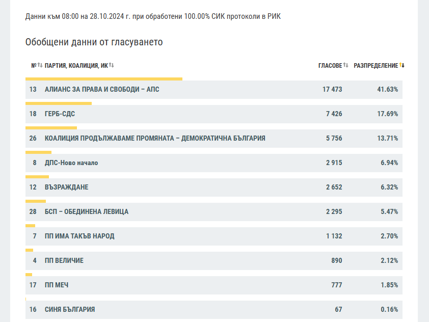 „АПС“ на Доган спечели в Лудогорието