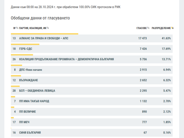 „АПС“ на Доган спечели в Лудогорието